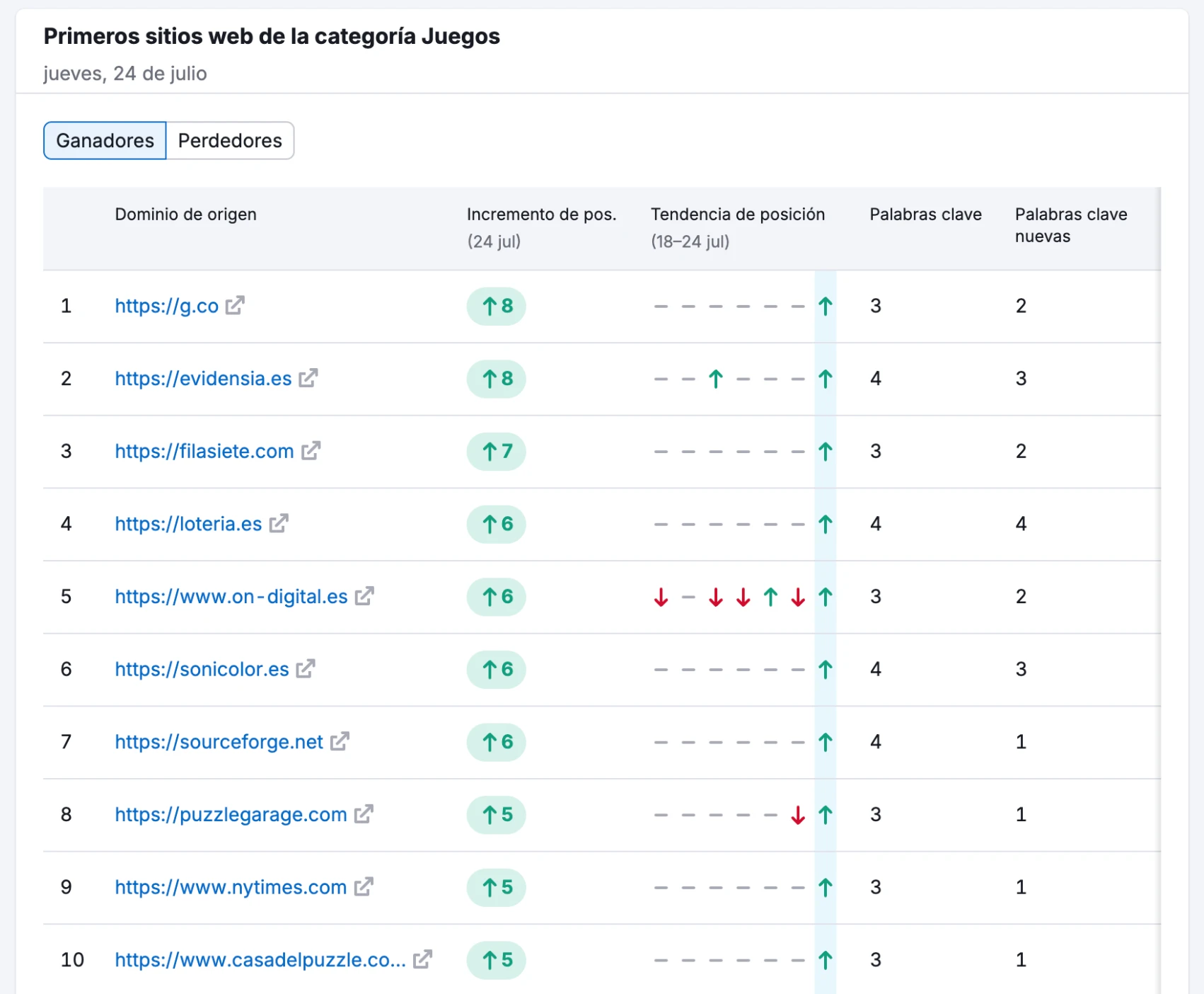 Google Core Update de Junio 2025, Impacto real, casos SEO ganadores juegos core update 2025
