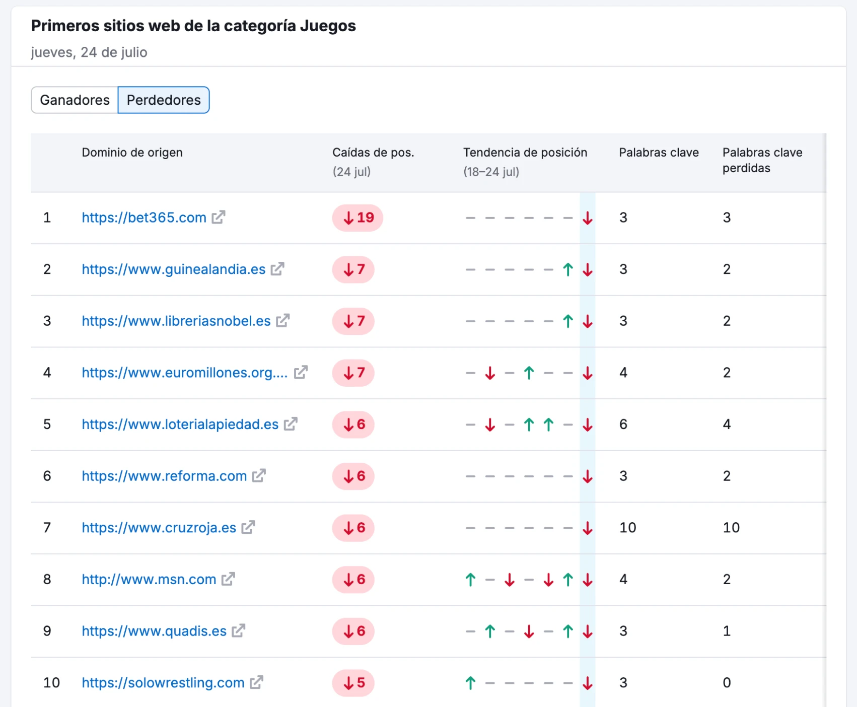 Google Core Update de Junio 2025, Impacto real, casos SEO perdedores juegos core update 2025