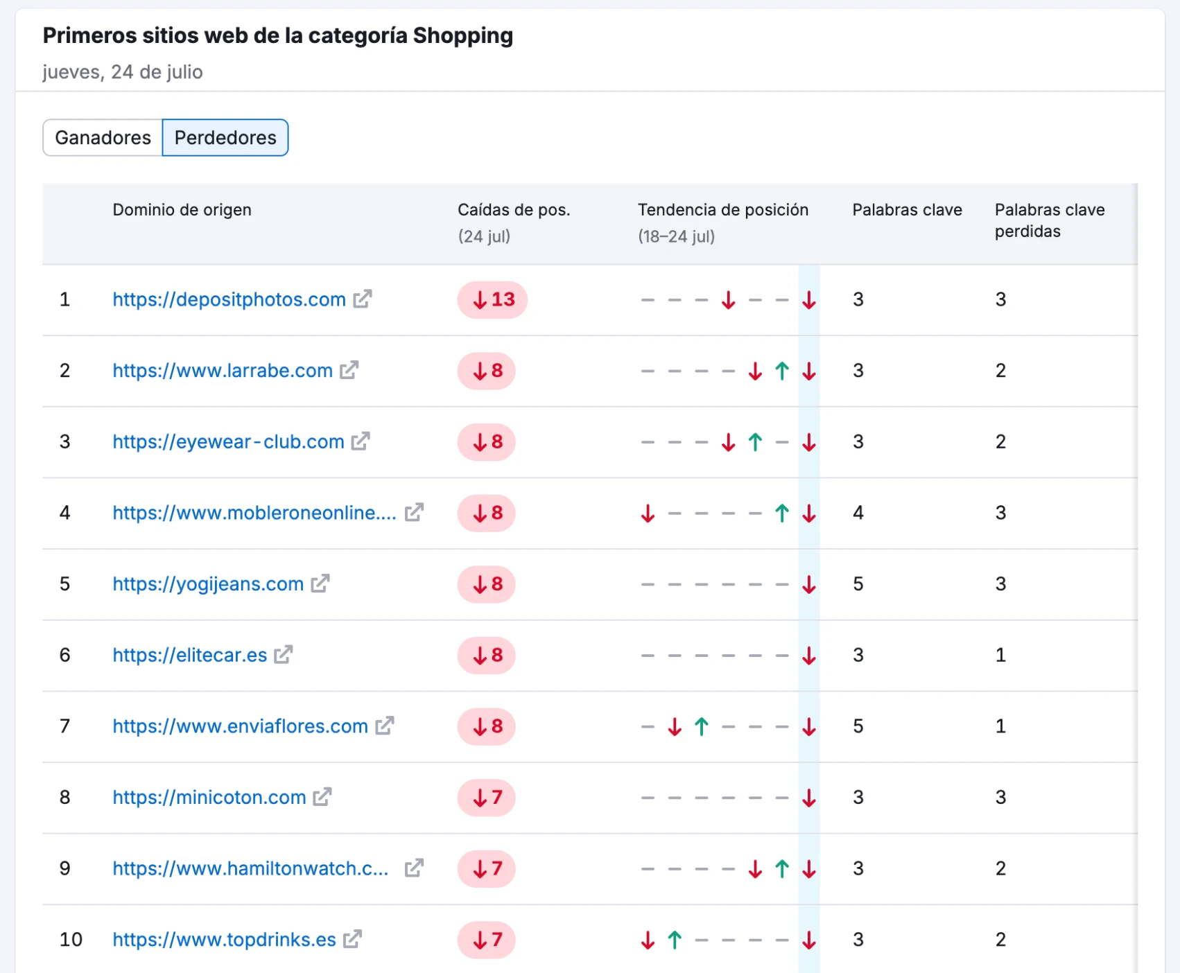Google Core Update de Junio 2025, Impacto real, casos SEO perdedores shopping core update 2025