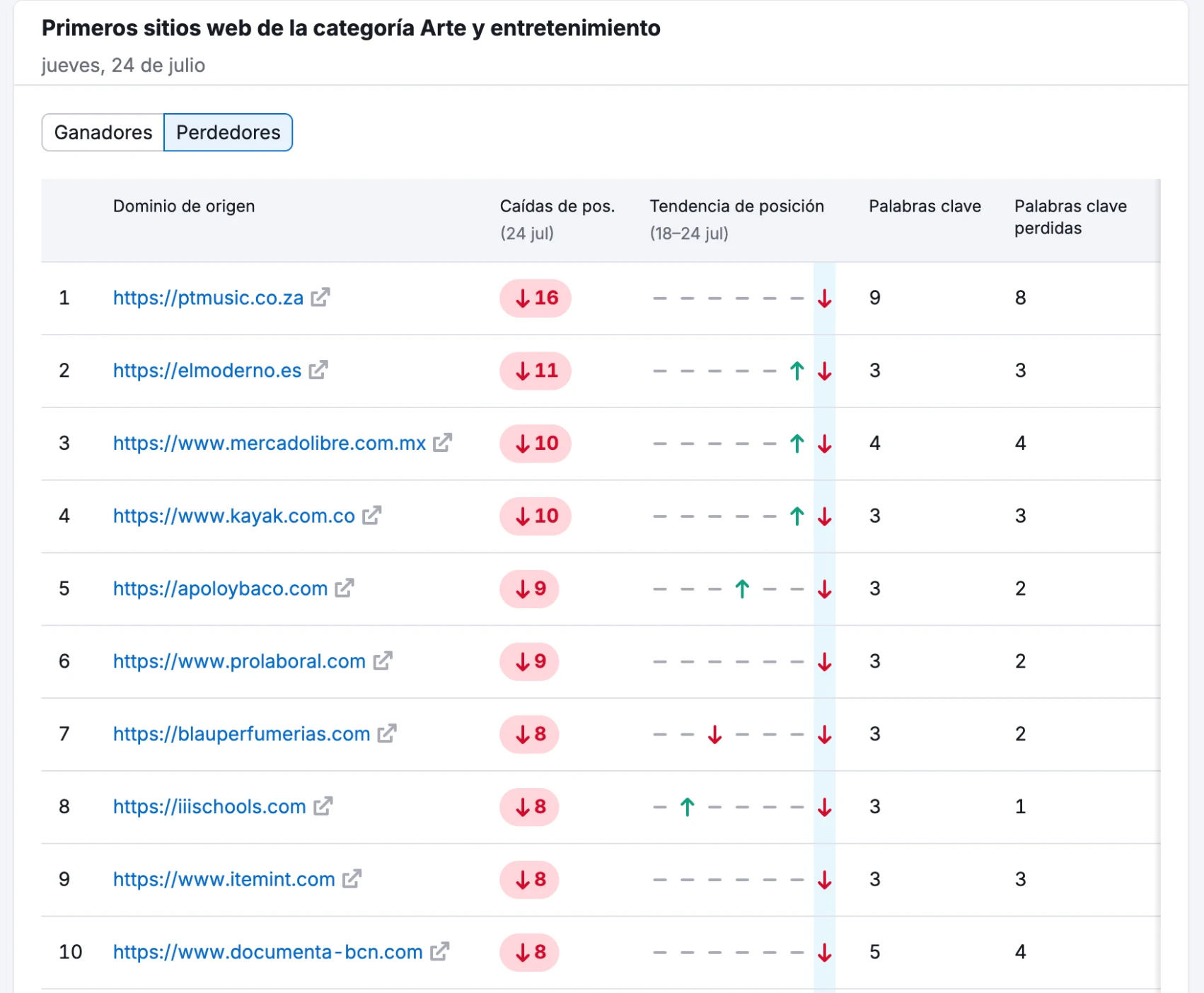 Google Core Update de Junio 2025, Impacto real, casos SEO perdedores sitios web de la categoría arte y entretenimiento