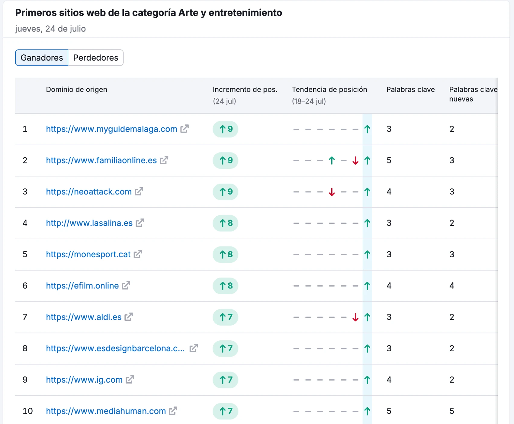 Google Core Update de Junio 2025, Impacto real, casos SEO primeros sitios web de la categoría arte y entretenimiento