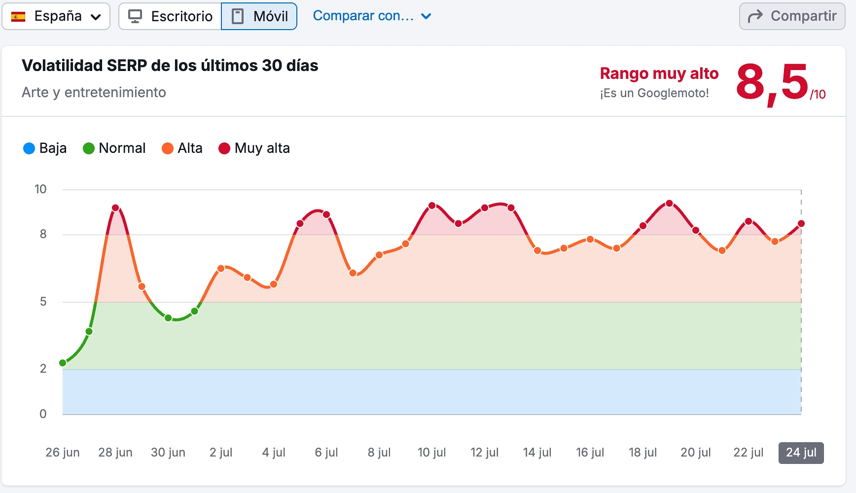 Google Core Update de Junio 2025, Impacto real, casos SEO volatilidad serp arte y entretenimiento