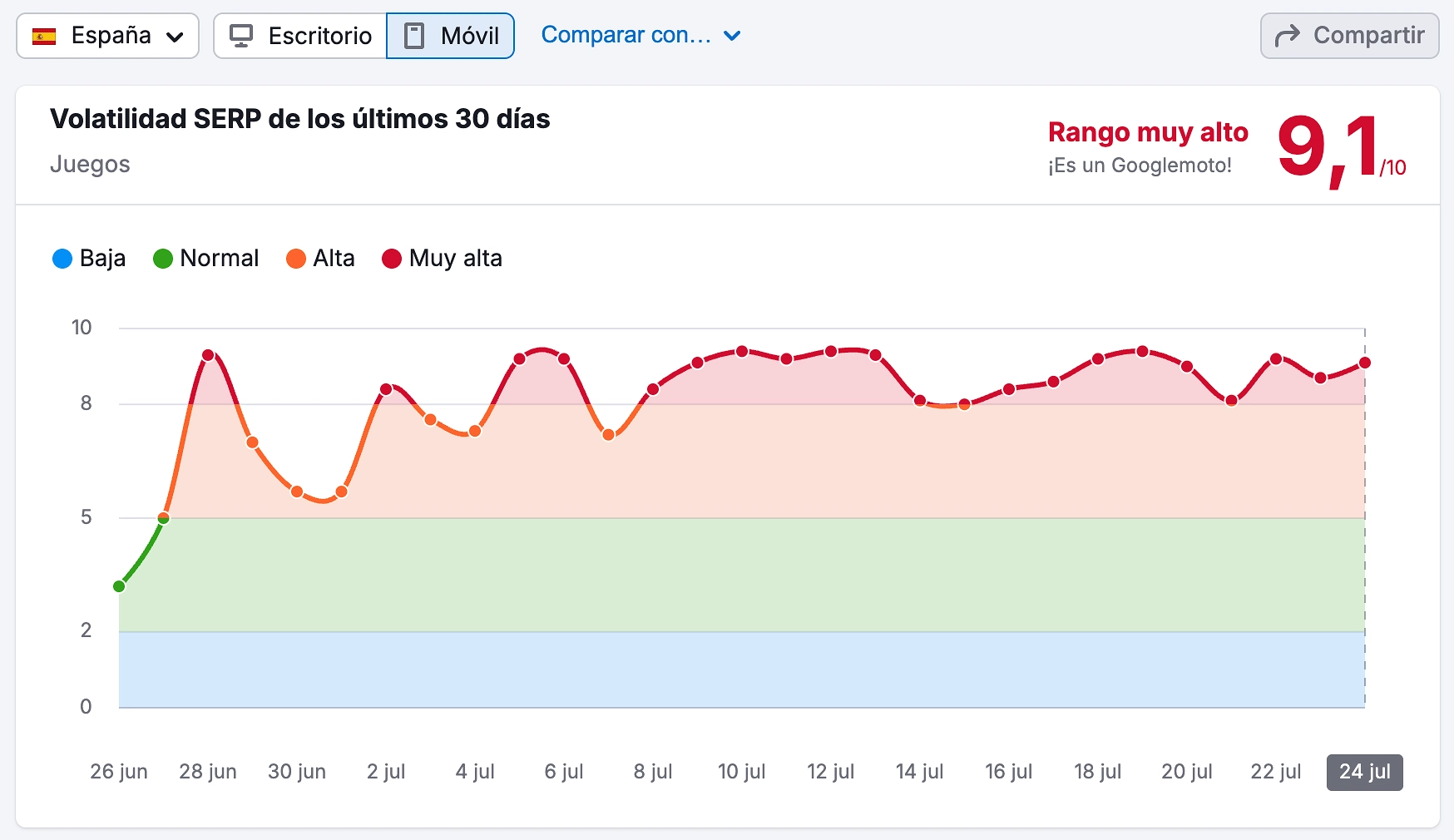 Google Core Update de Junio 2025, Impacto real, casos SEO volatilidad serp de los últimos 30 días juegos