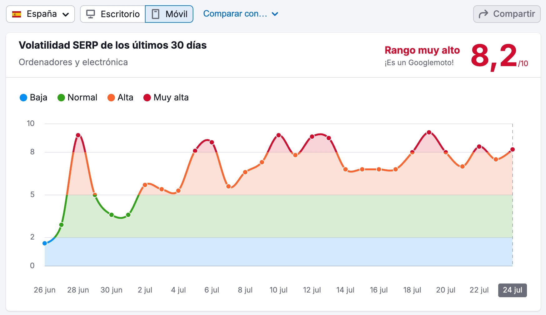 Google Core Update de Junio 2025, Impacto real, casos SEO volatilidad serp de los últimos 30 días ordenadores y electrónica