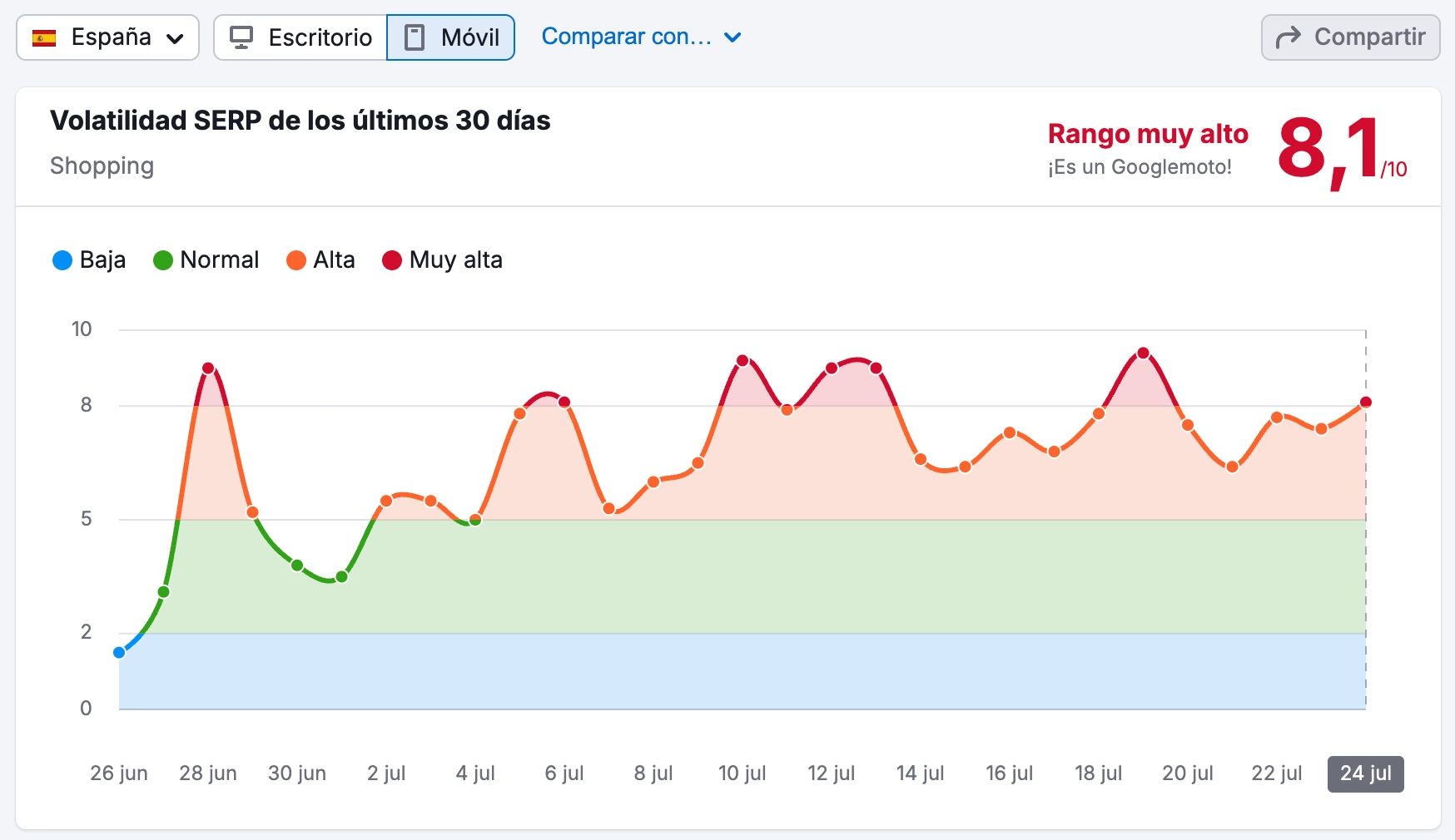 Google Core Update de Junio 2025, Impacto real, casos SEO volatilidad serp de los últimos 30 días shopping