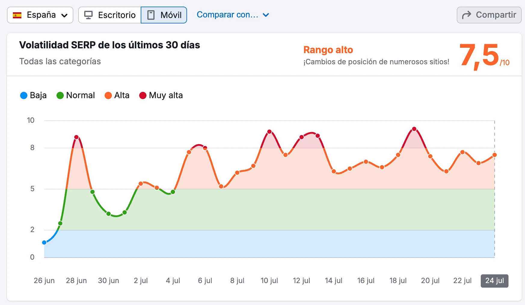 Google Core Update de Junio 2025, Impacto real, casos SEO volatilidad serp de los últimos 30 días