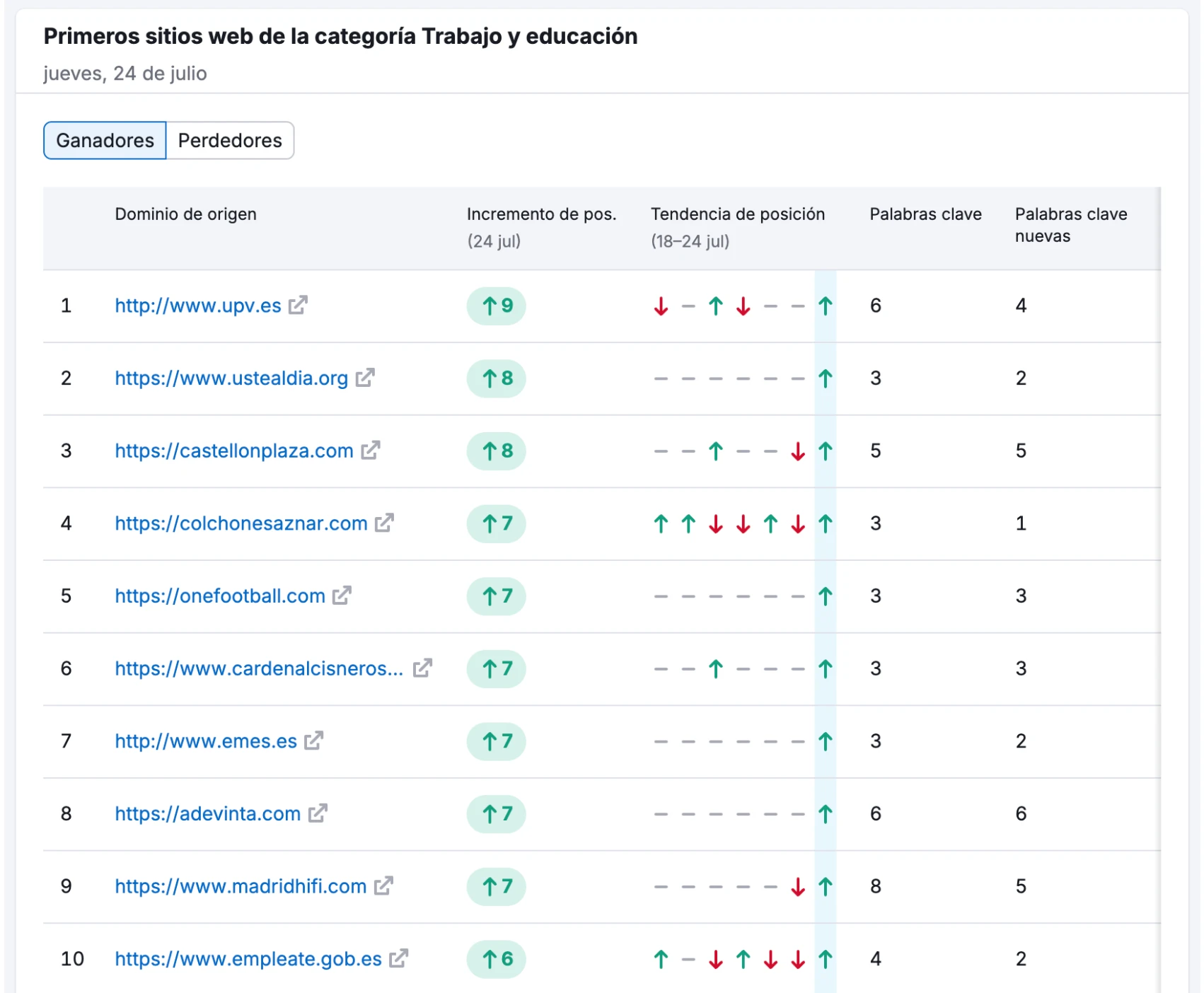 Google Core Update de Junio 2025, Impacto real, casos SEO gráfico con caída de tráfico por core update junio 2025