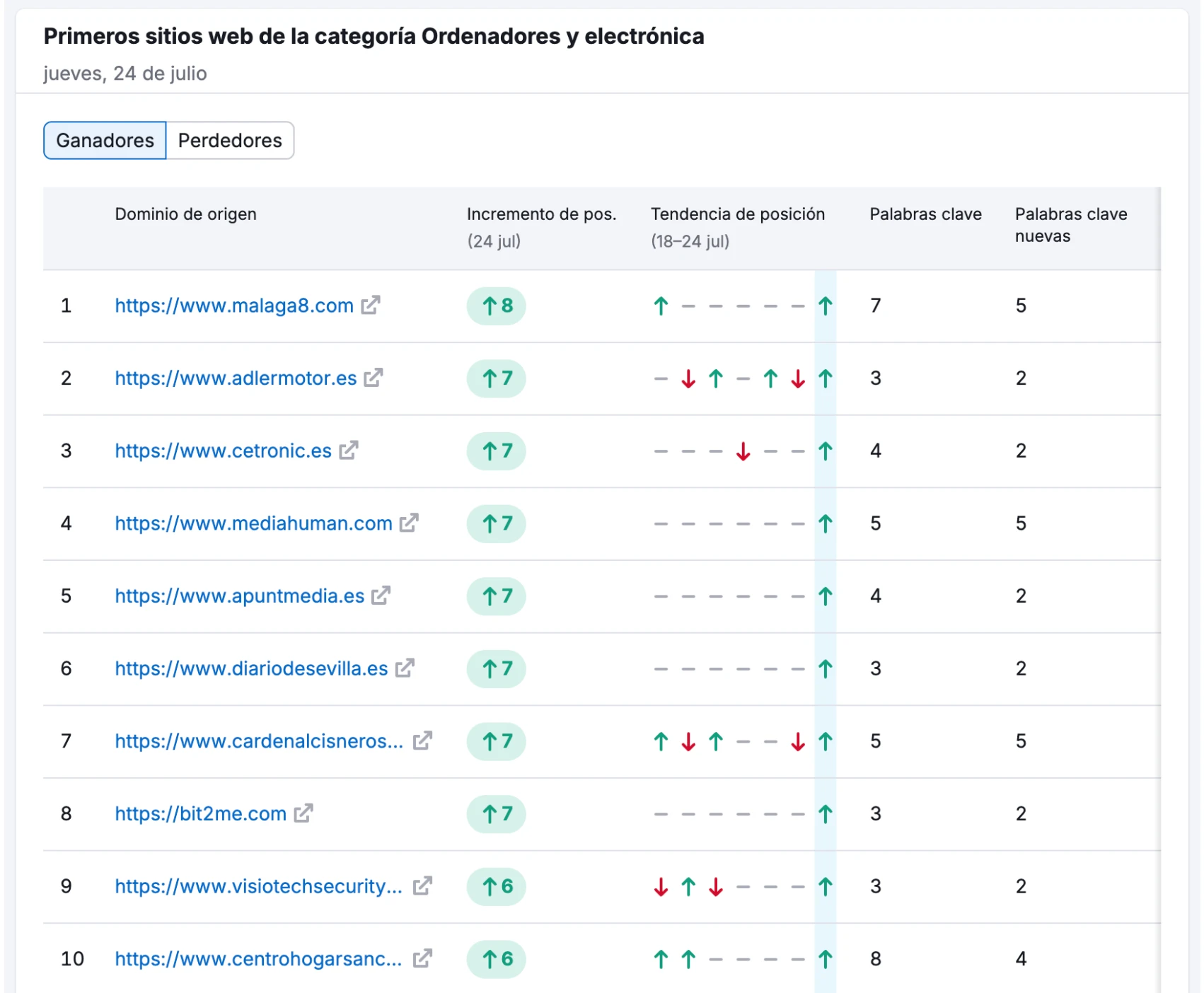 Google Core Update de Junio 2025, Impacto real, casos SEO comparativa de tráfico antes y después del core update de junio